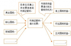 普通發(fā)票管理系統(tǒng)不能開？