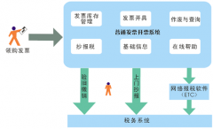 納稅人普通發(fā)票管理系統(tǒng)安裝好后，怎么打印普通發(fā)票？