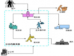 在線業(yè)務(wù)人員管理使用什么軟件？