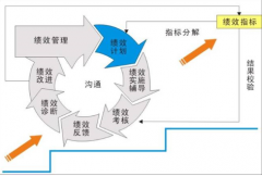 如何建立一個有效的績效管理系統(tǒng)？