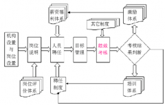 績效管理系統(tǒng)包括哪幾個部分？