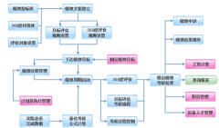 績效管理有哪些功能和作用？