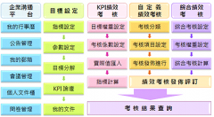 績效管理軟件和績效考核軟件有什么區(qū)別？