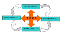 績(jī)效考核的目標(biāo)和指標(biāo)的關(guān)系是什么？