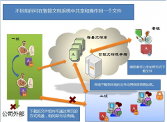 我想找款項(xiàng)目文檔管理軟件，企業(yè)用的，誰有？