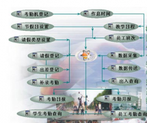 關(guān)于人力資源考勤系統(tǒng)怎么操作？