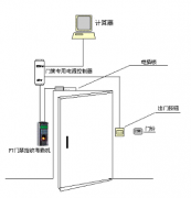 門禁考勤系統(tǒng)如何添加新卡？