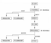 門(mén)禁系統(tǒng)會(huì)自動(dòng)刪除長(zhǎng)期不打卡的人嗎？