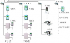 門(mén)禁系統(tǒng)主要安裝在哪兒？