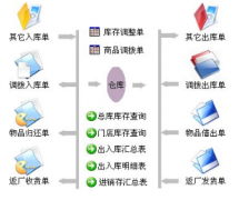 尋找破解版免費進銷存軟件？