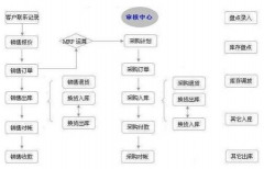 現(xiàn)在什么進(jìn)銷(xiāo)存軟件最好？
