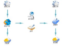 需要一個進(jìn)銷存軟件！
