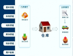 進(jìn)銷存軟件問(wèn)題？