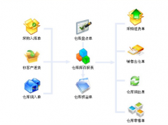 有沒(méi)有簡(jiǎn)單易用進(jìn)銷存軟件啊？