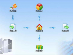 如何做醫(yī)藥管理系統(tǒng)？