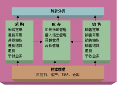 求救！~藥品管理系統(tǒng)的軟件