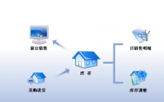超市進(jìn)銷存管理系統(tǒng)設(shè)計(jì)的目的、要求、思路？