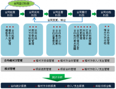 合同管理系統(tǒng)如何表示合同進度？