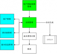 需要一款管理合同的軟件，求介紹！
