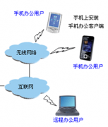 請(qǐng)教高手有沒(méi)有一款手機(jī)辦公同步軟件？