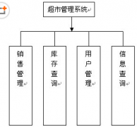 設(shè)計超市進(jìn)銷存管理系統(tǒng)，非常感謝！