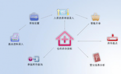 私人超市進銷存系統(tǒng)常用功能有哪些？