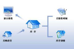 服裝商貿類行業(yè)進銷存軟件？