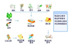 服裝店進(jìn)銷存管理軟件什么品牌好用？