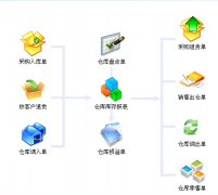 求一個服裝連鎖店進(jìn)銷存管理軟件！