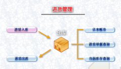有沒有好用的進銷存?zhèn)}庫管理軟件？