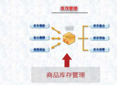 通訊行業(yè)的進銷存?zhèn)}庫管理軟件？
