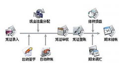 進銷存的財務軟件，有收銀系統(tǒng)的那種？