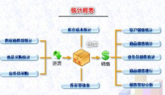 進(jìn)銷存軟件和財(cái)務(wù)軟件有什么區(qū)別與聯(lián)系？