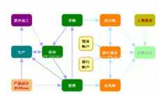 我需要一款進銷存的記賬軟件，以前的太復雜！
