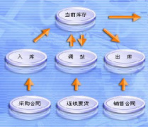 請問你有免費(fèi)的網(wǎng)絡(luò)版進(jìn)銷存軟件？