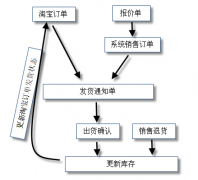 企業(yè)訂單管理系統(tǒng)軟件哪款比較好用？