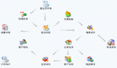 大家都用什么牌子的進銷存軟件？