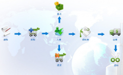 求一個(gè)工業(yè)庫存管理軟件！