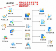進(jìn)銷存管理軟件和庫存管理軟件有什么不同？