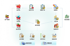 有沒有進(jìn)銷存免費(fèi)管理軟件網(wǎng)絡(luò)版？