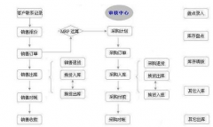 有什么好一點的進銷存管理系統(tǒng)？