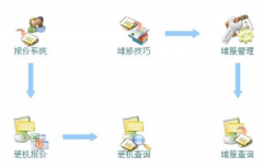 進銷存管理系統(tǒng)的開發(fā)意義