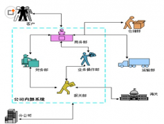 有哪些企業(yè)信息管理系統(tǒng)比較好？