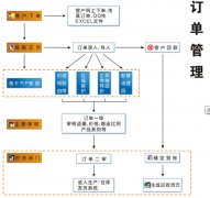 c語言課程設(shè)計-企業(yè)生產(chǎn)訂單管理系統(tǒng)