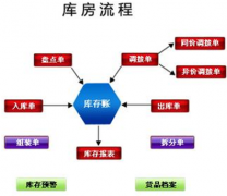 我是做門窗五金的，想求一個(gè)出入庫的庫存管理軟件？
