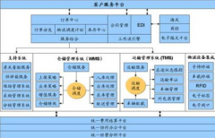 倉(cāng)庫(kù)怎么用條碼管理之條碼管理系統(tǒng)？