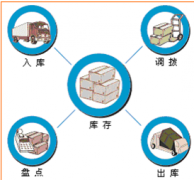 工業(yè)企業(yè)倉庫管理軟件哪個軟件好？
