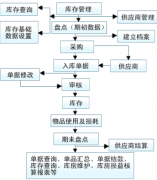 有沒有免費(fèi)的,能多個倉庫管理的軟件？