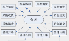 什么庫(kù)存管理軟件好用？