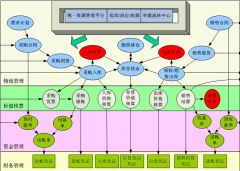 采購(gòu)業(yè)務(wù)流程與管理制度